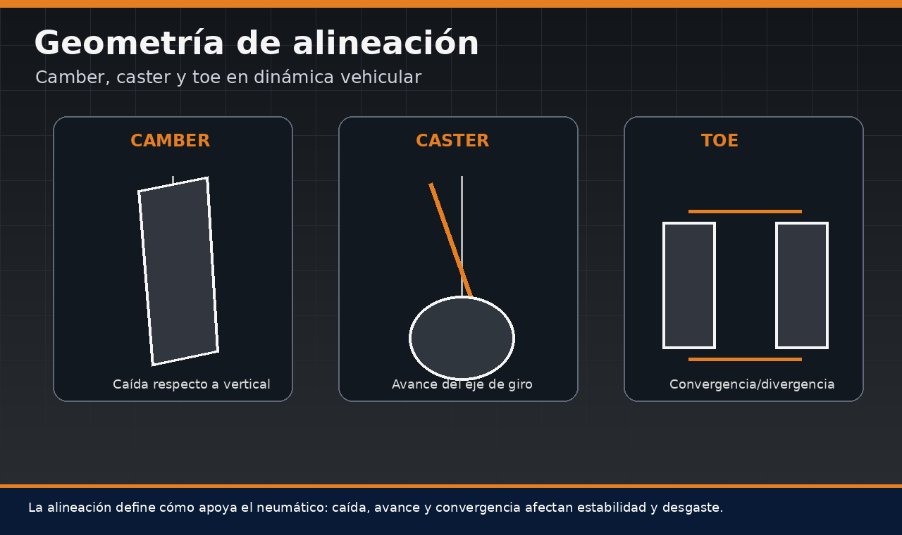 Geometría de alineación en suspensión automotriz con camber caster y toe