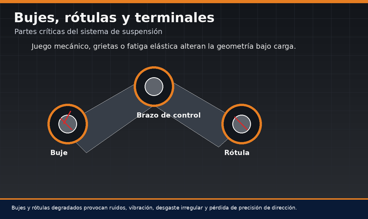 Bujes, rótulas y brazo de control como partes del sistema de suspensión automotriz