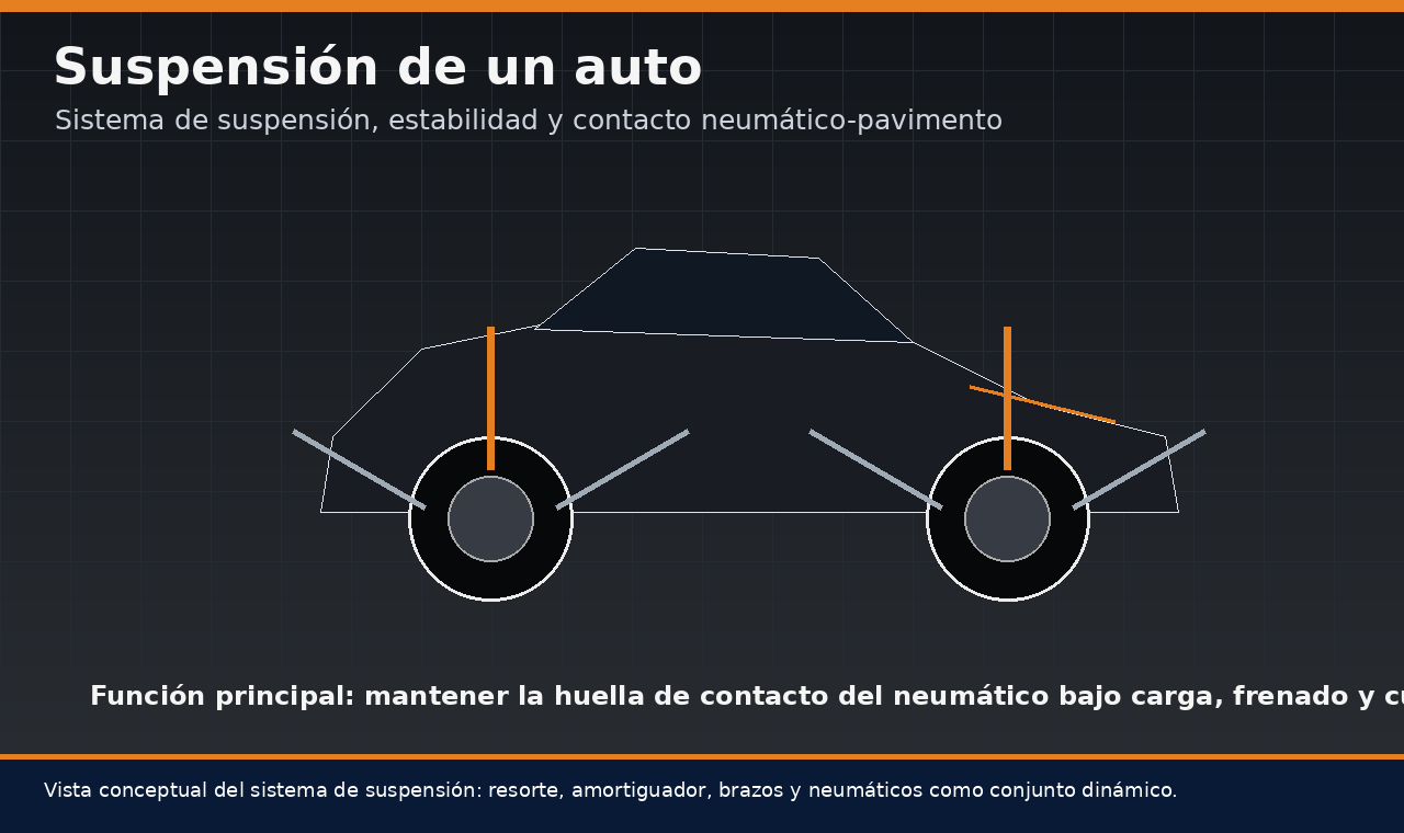 Diagrama técnico de suspensión de un auto con neumáticos, brazos, resortes y amortiguadores